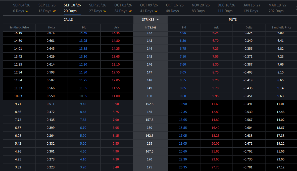 An options chain showing strikes, bid and ask, delta, and implied volatility across expirations