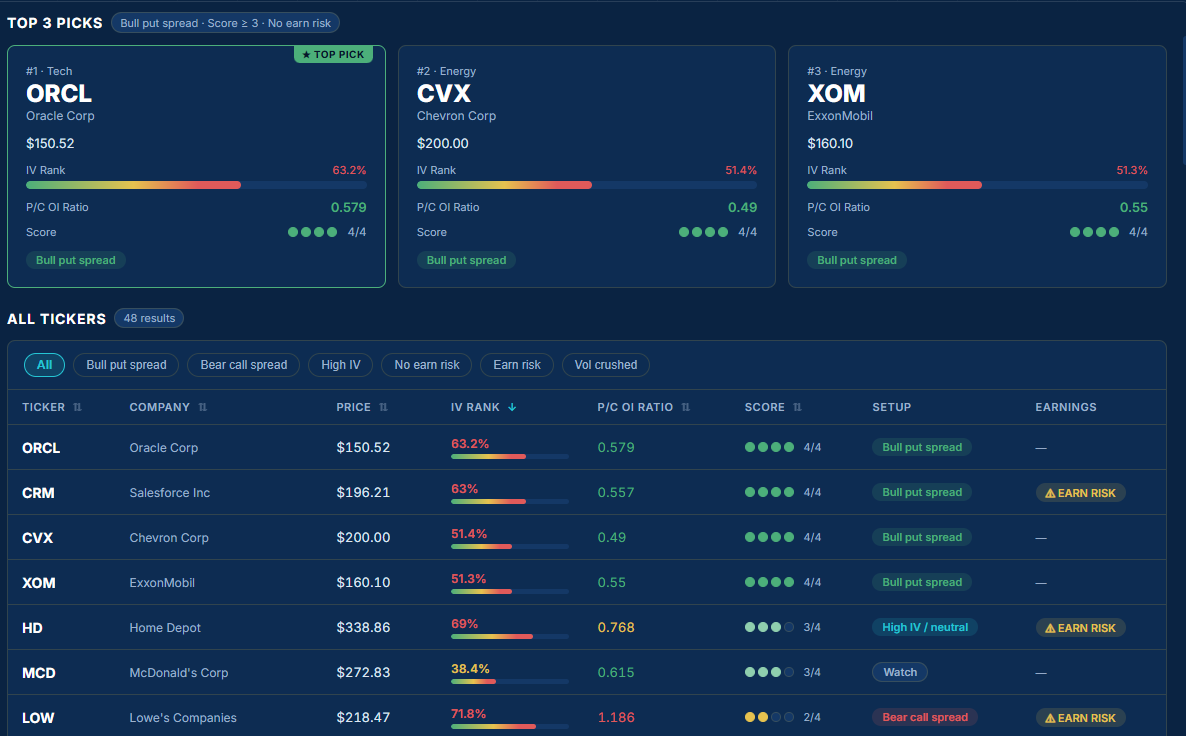 The Coinfish options scanner: top picks ranked by IV rank, put/call ratio, and setup score