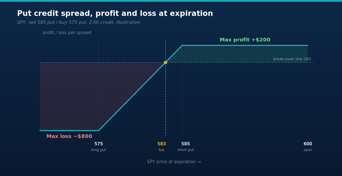 Put credit spread payoff at expiration: max profit of 200 dollars above 585, breakeven at 583, max loss of 800 dollars below 575