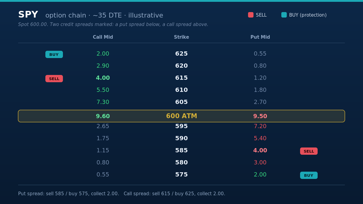 Credit spreads on an option chain
