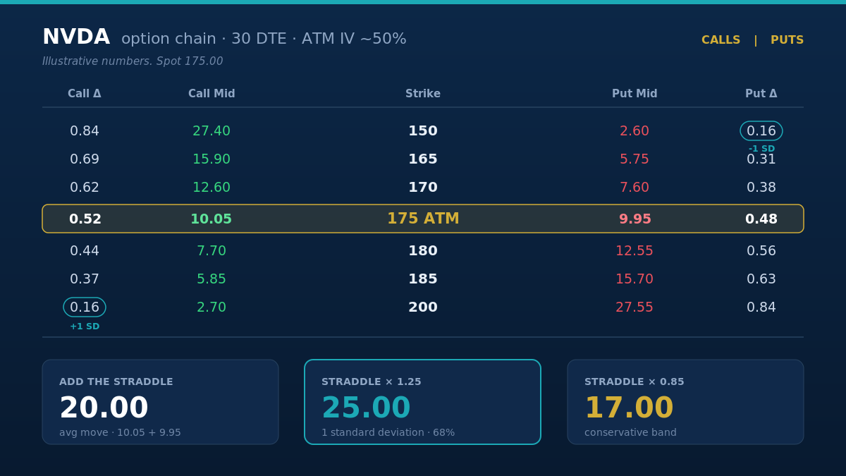 Expected move on an option chain